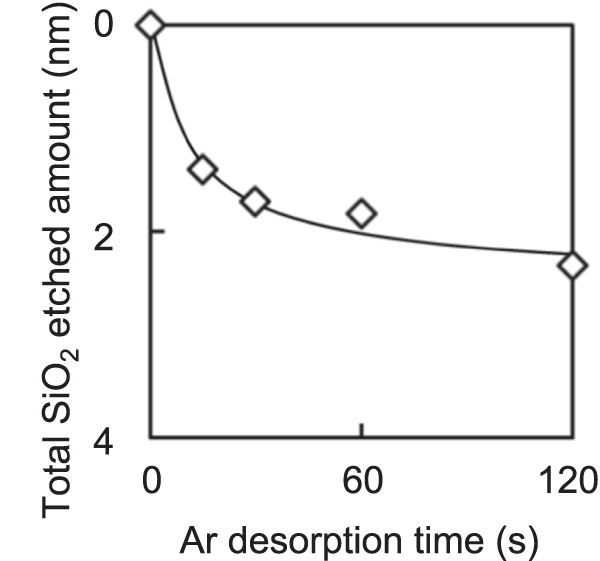 Five-step plasma-enhanced atomic layer etching of silicon nitride with ...
