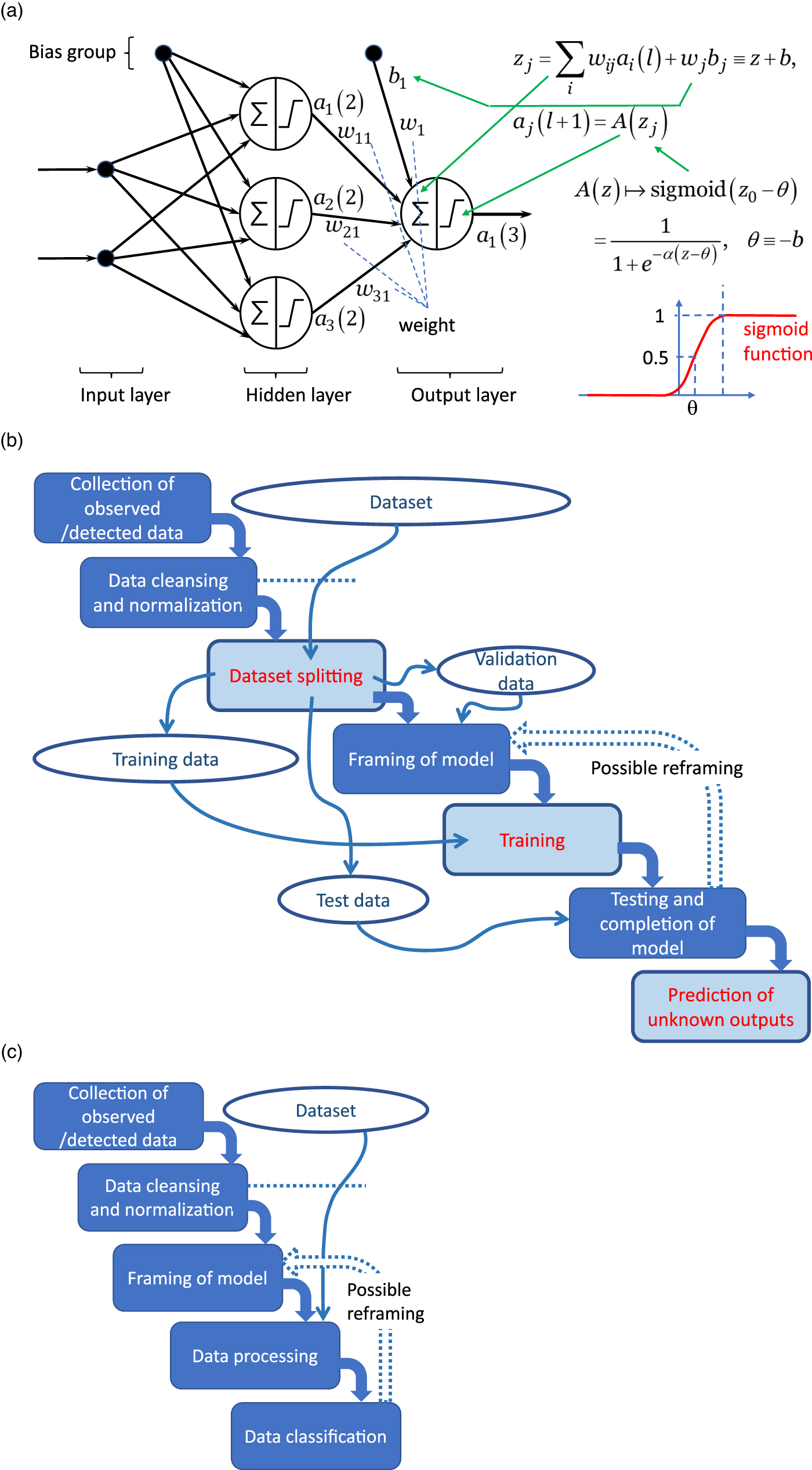 Conversion Problem Machine Learning Visual Complexity visualization, dataset acquisition, and machine-learning ...