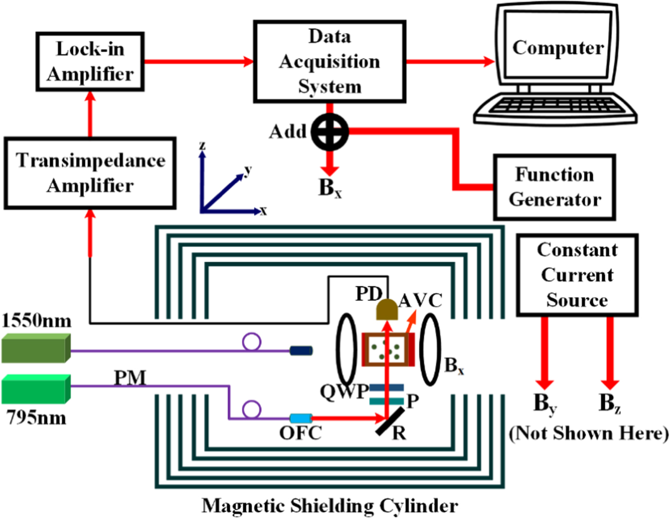 A high sensitivity and strong stability miniaturized optically-pumped ...