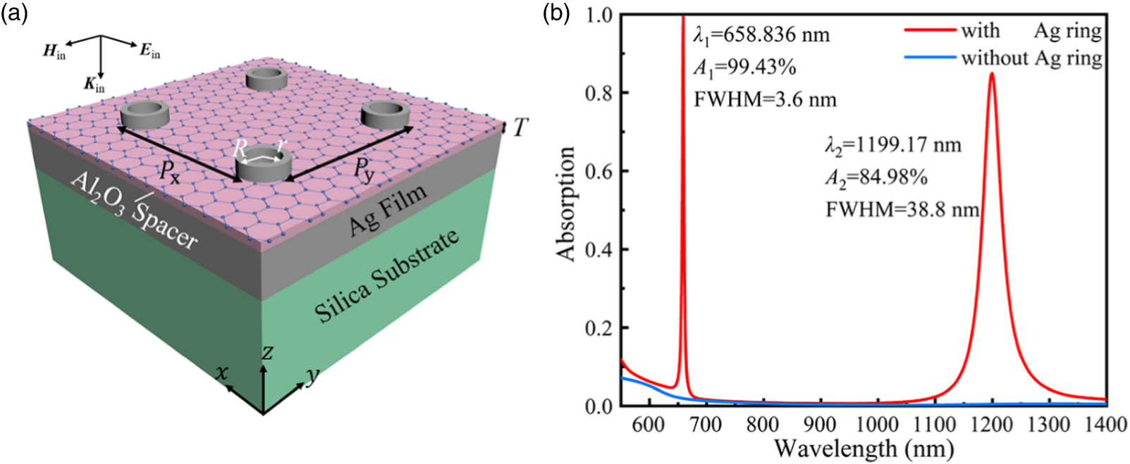 Ultra-narrow-band absorption enhancement of monolayer graphene based on ...