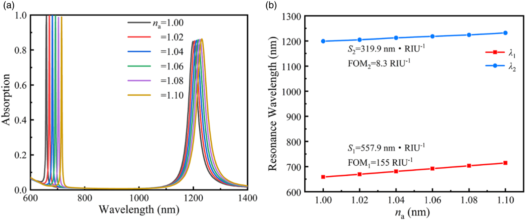 Ultra-narrow-band absorption enhancement of monolayer graphene based on ...