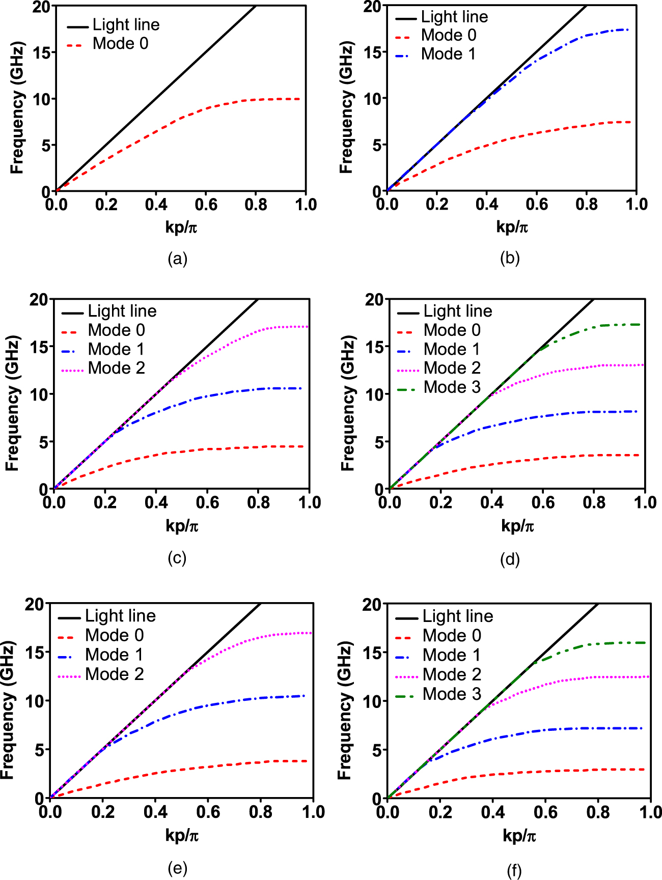 Multi-band propagation of spoof surface plasmon polaritons by its high ...