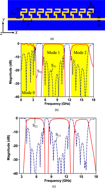 Multi-band propagation of spoof surface plasmon polaritons by its high ...