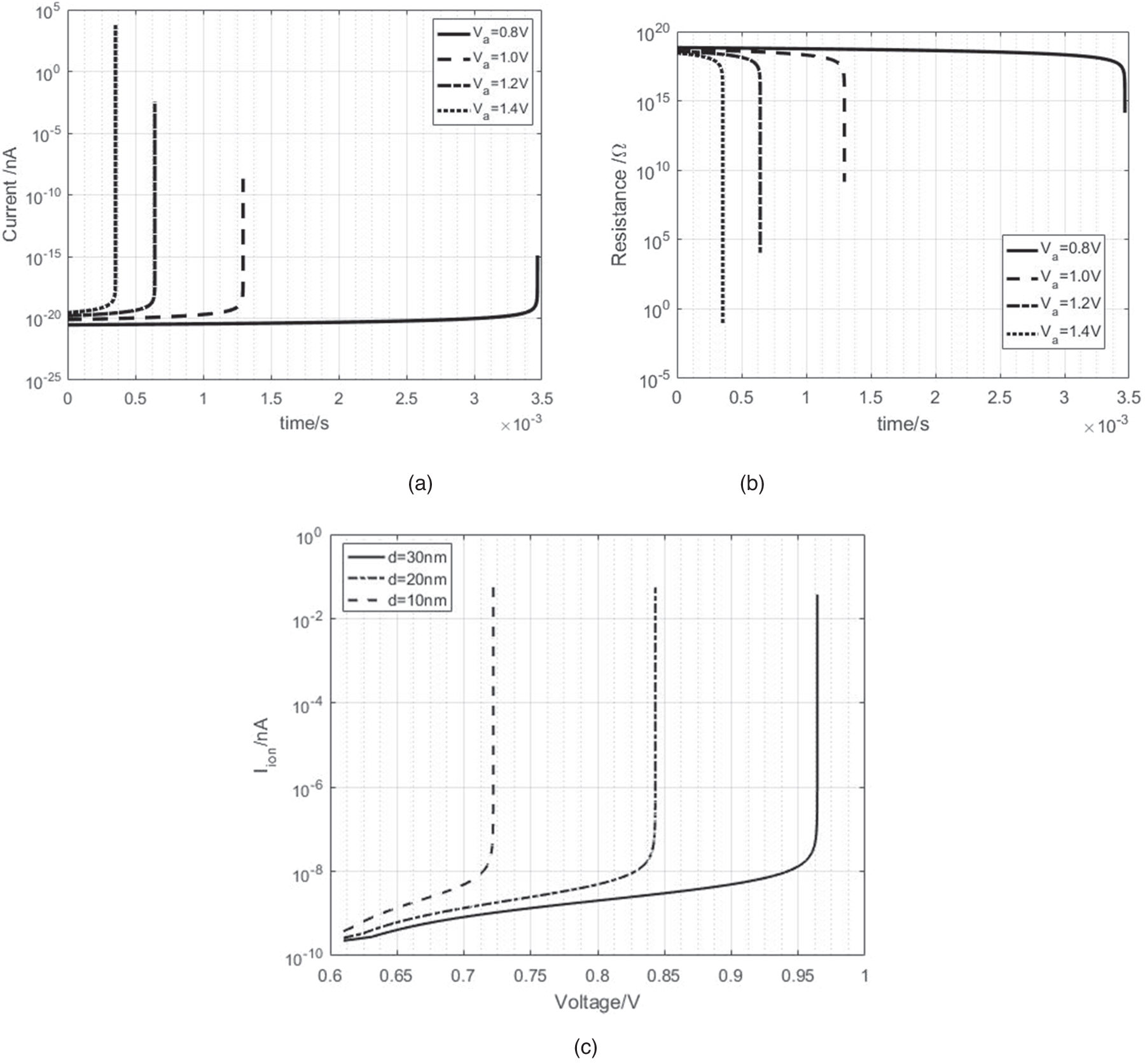 Calculation and study of microscopic parameters for conductive filament