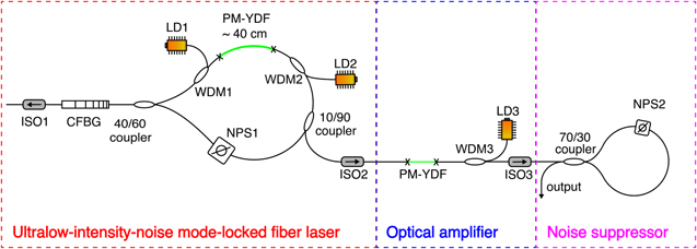 All-fiber polarization-maintaining system for noise suppression and ...