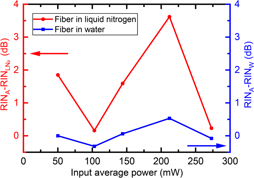 All-fiber polarization-maintaining system for noise suppression and ...