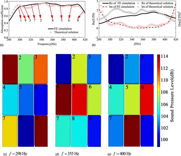 Soundabsorption performance of a coupled squareneck embedded
