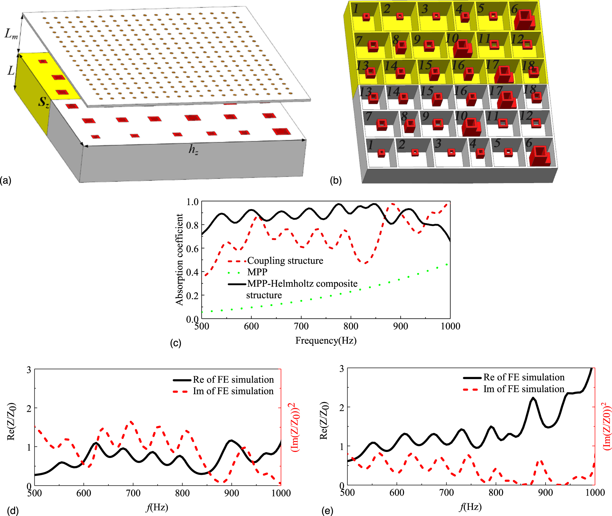 Soundabsorption performance of a coupled squareneck embedded