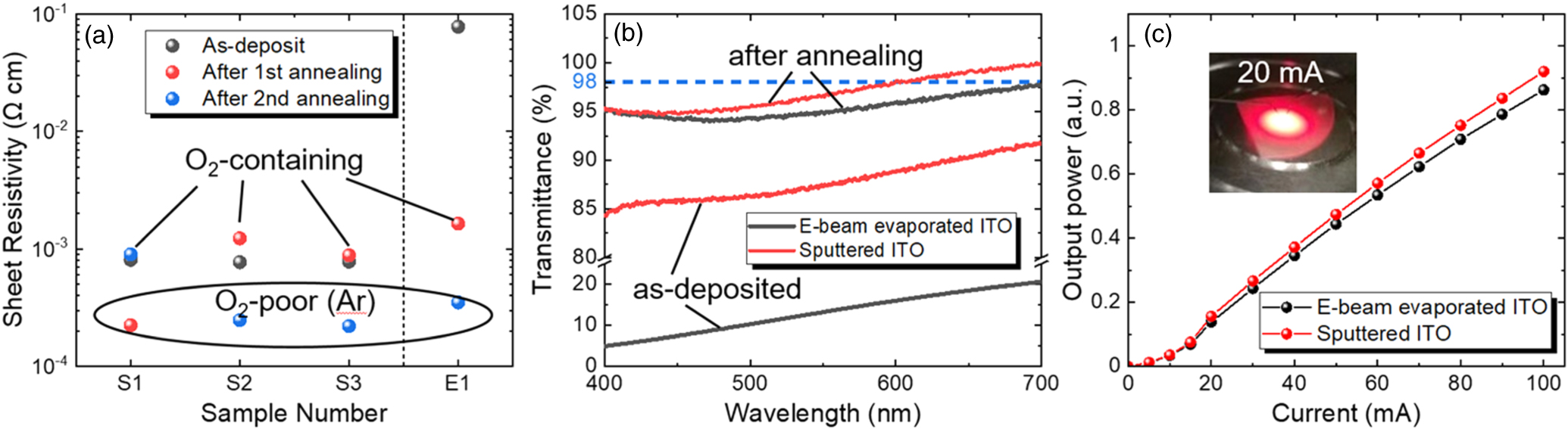 InGaN-based red light-emitting diodes: from traditional to micro-LEDs ...