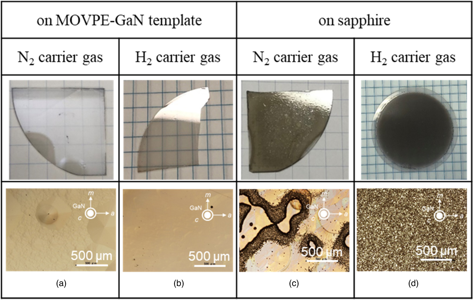 Direct growth of GaN on sapphire substrate via polarity transition from ...