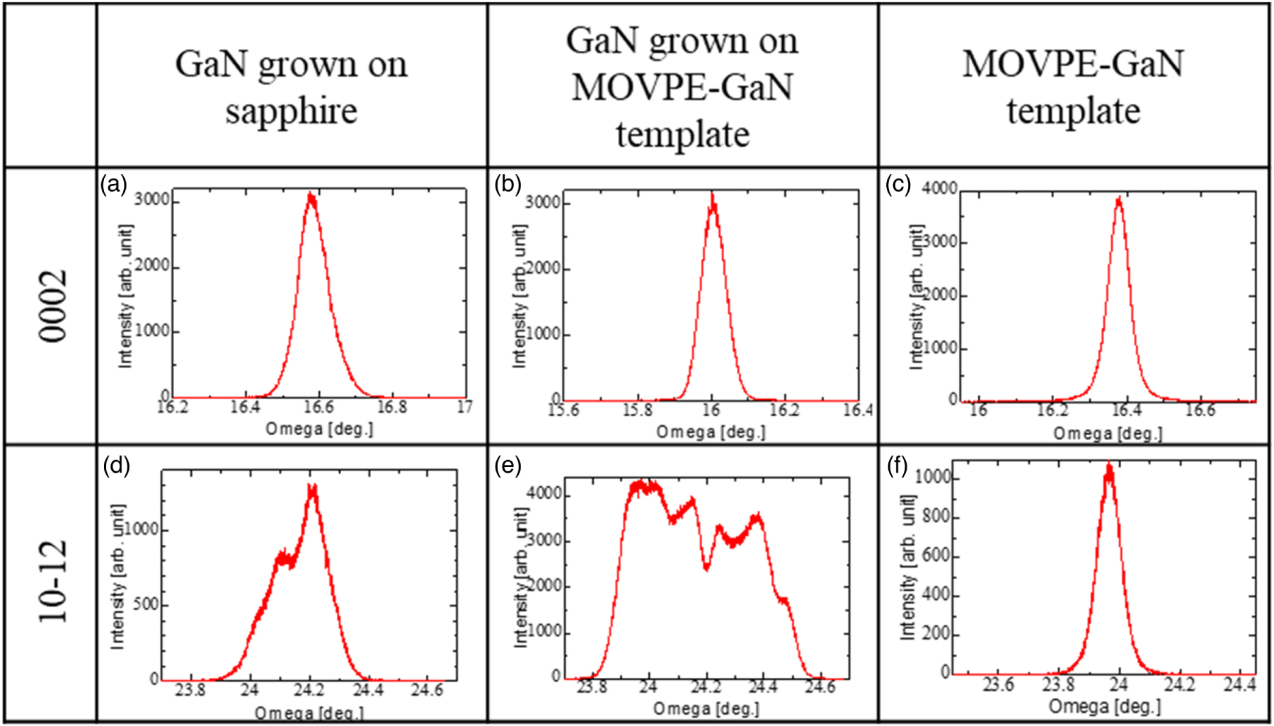 Direct growth of GaN on sapphire substrate via polarity transition from ...