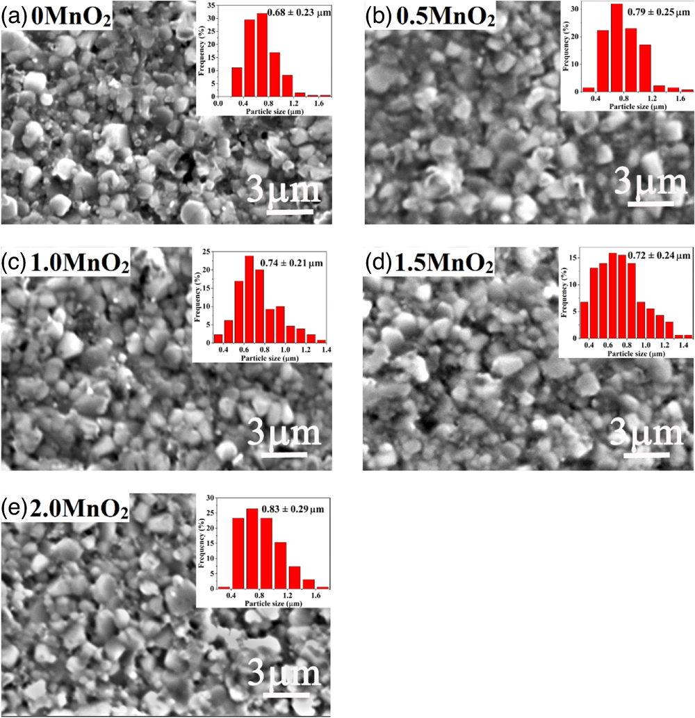 The preparation of MnO2-doped NaNbO3-based lead-free ceramics with ...