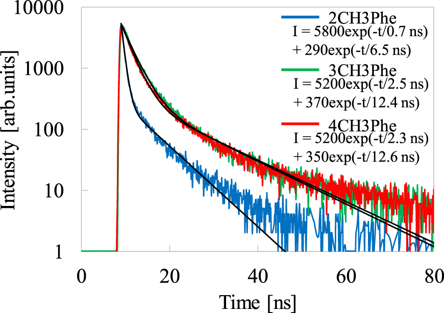 Scintillation properties of organic–inorganic layered perovskite