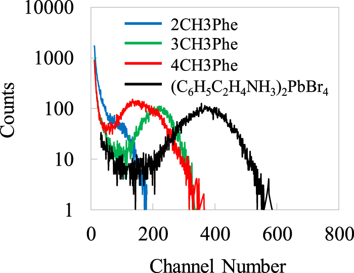 Scintillation properties of organic–inorganic layered perovskite