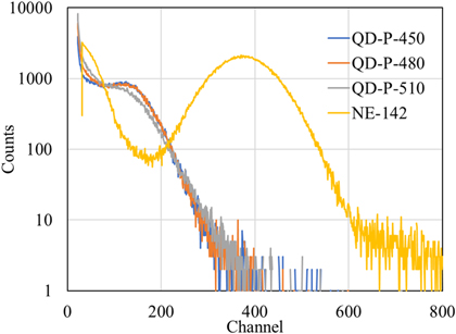 Development of plastic scintillators loaded with perovskite quantum ...