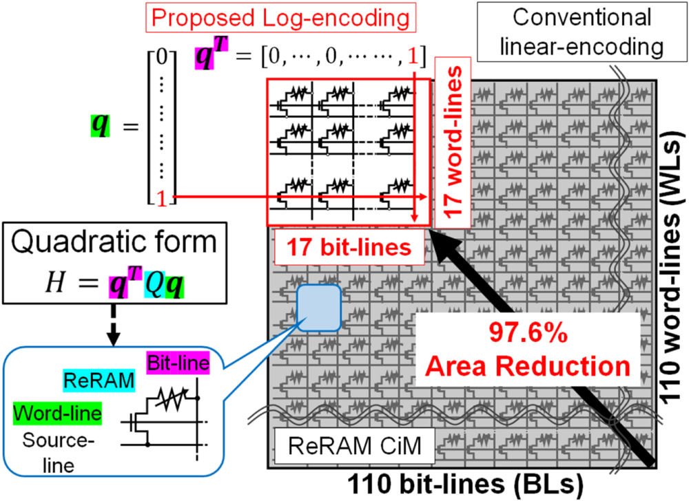 Sample Re Array Machine 97.6% array area reduction, ReRAM computation-in-memory with ...