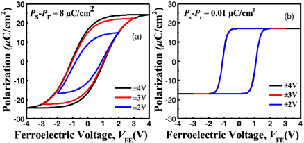 Scaling behavior of ferroelectric FET with reduction in number of ...