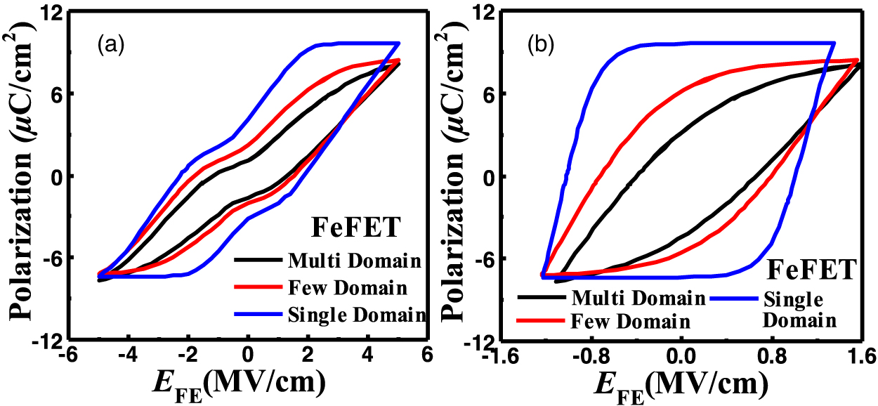 Scaling behavior of ferroelectric FET with reduction in number of ...