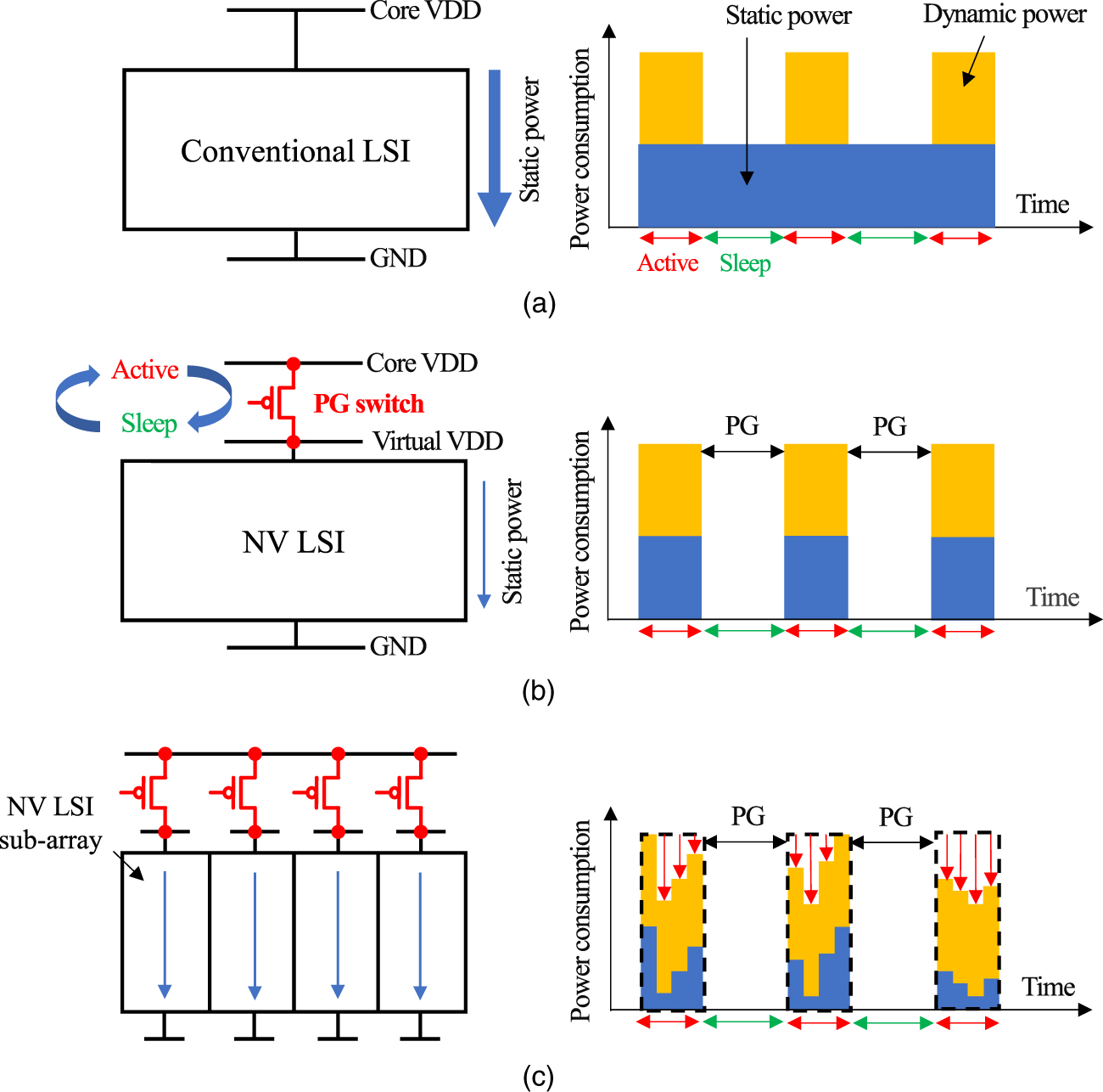 Power Module Gating Dynamic activation of power-gating-switch configuration for highly ...