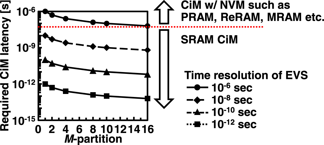 Event data-based computation-in-memory (CiM) configuration by co ...