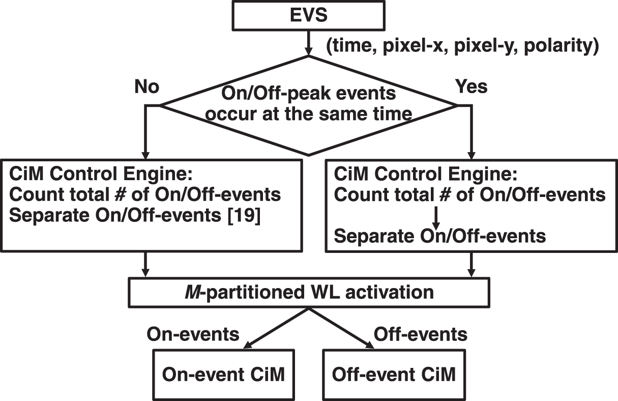Event data-based computation-in-memory (CiM) configuration by co ...