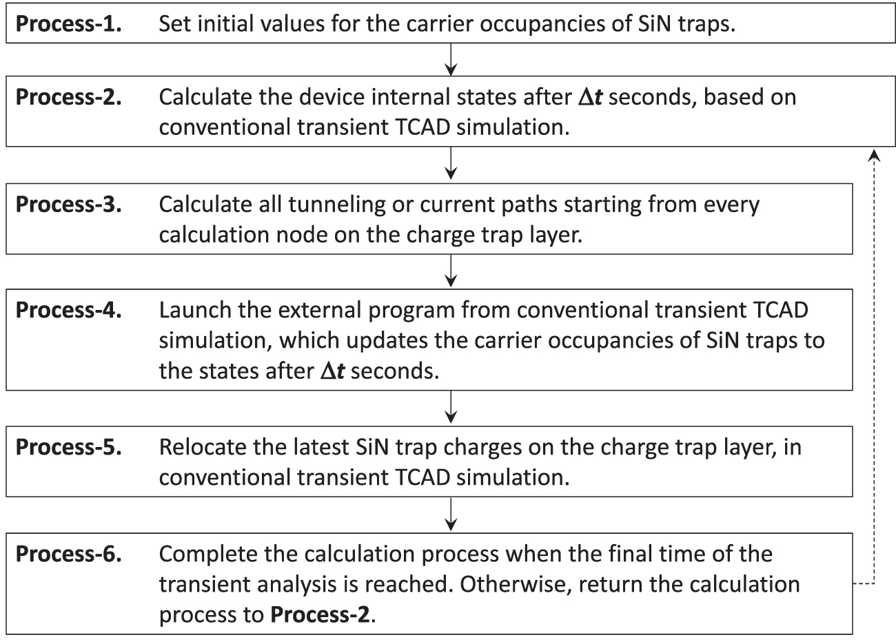 TCAD simulation for capture/emission of carriers by traps in SiN: trap ...