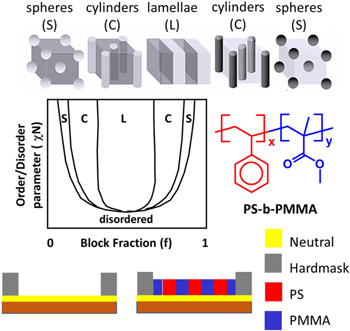 Evolution of patterning materials towards the Moore’s Law 2.0 Era ...