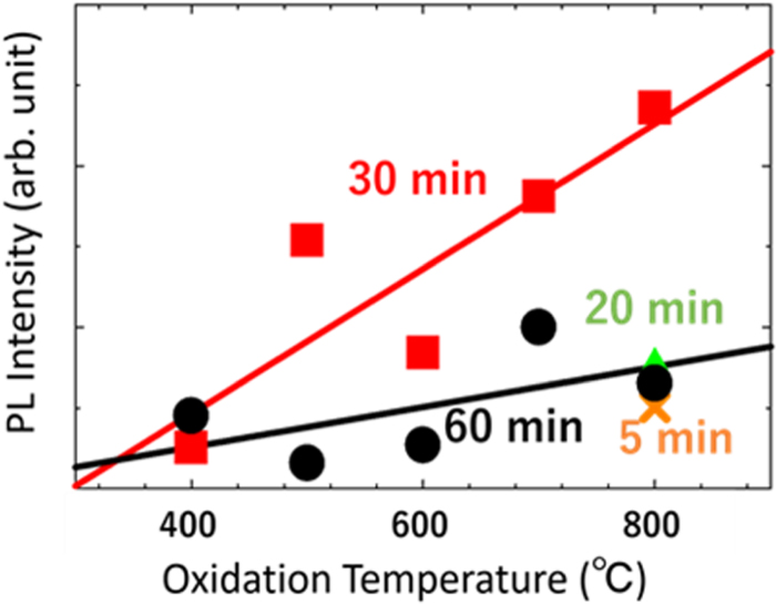 Led Oxidation AlGaOx nanowires obtained by wet oxidation as a visible white phosphor ...
