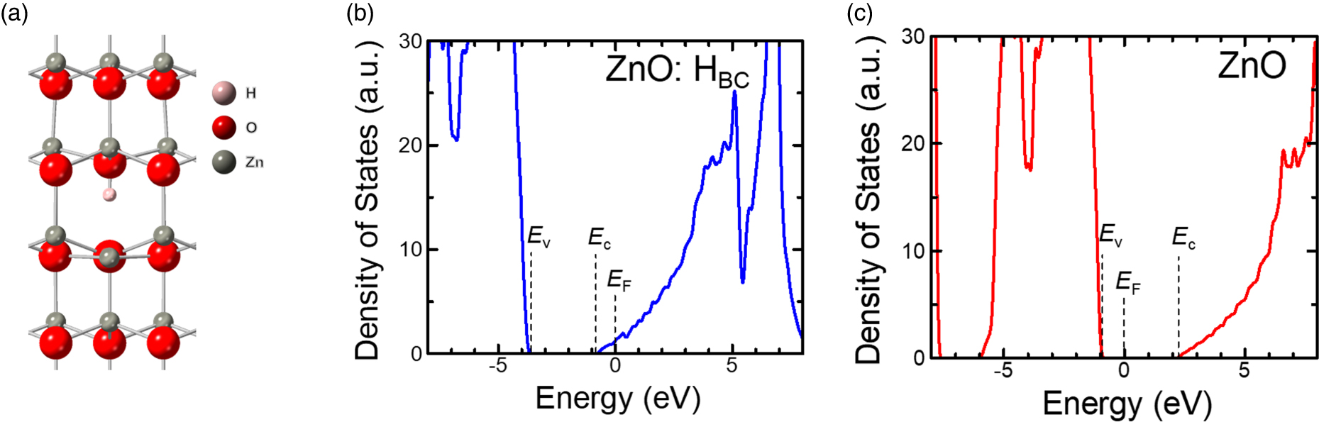 Experimental study on shallow and deep dopant properties at