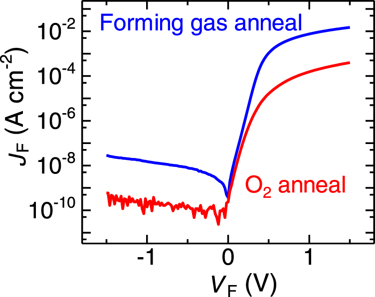 Experimental study on shallow and deep dopant properties at