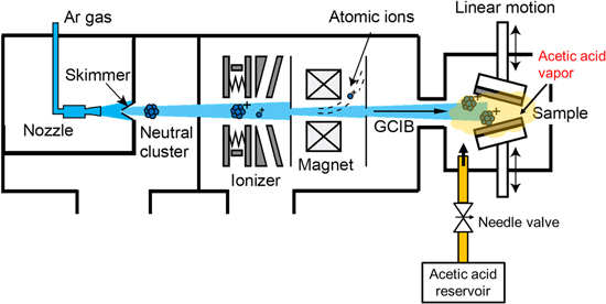 Surface preparation of metal films by gas cluster ion beams using ...
