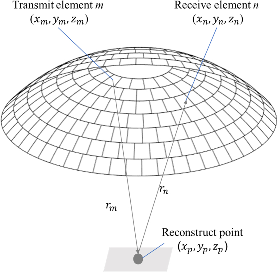 3D ultrasound imaging by synthetic transmit aperture beamforming using ...