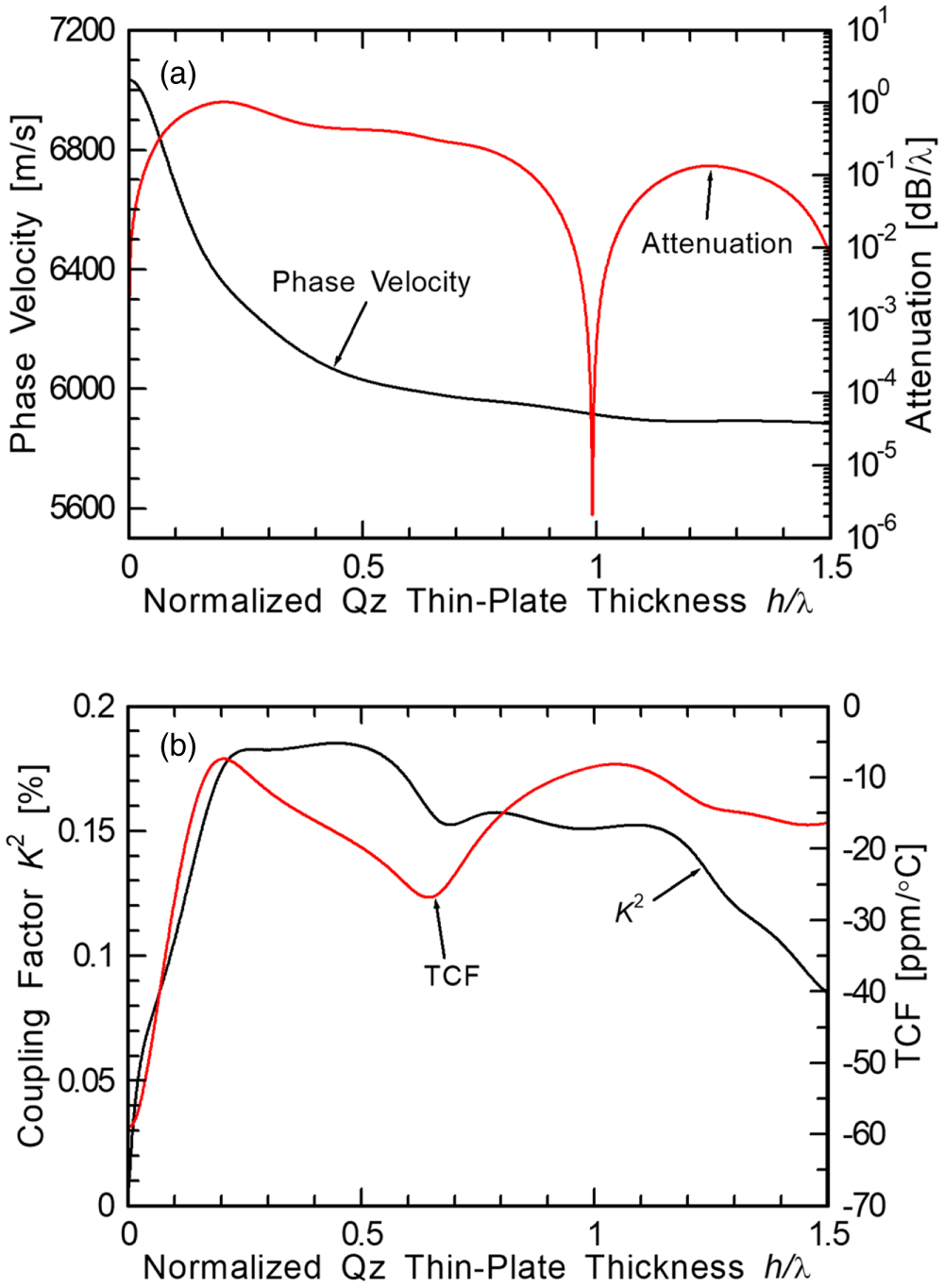 Analysis of longitudinal leaky surface acoustic waves on quartz thin ...
