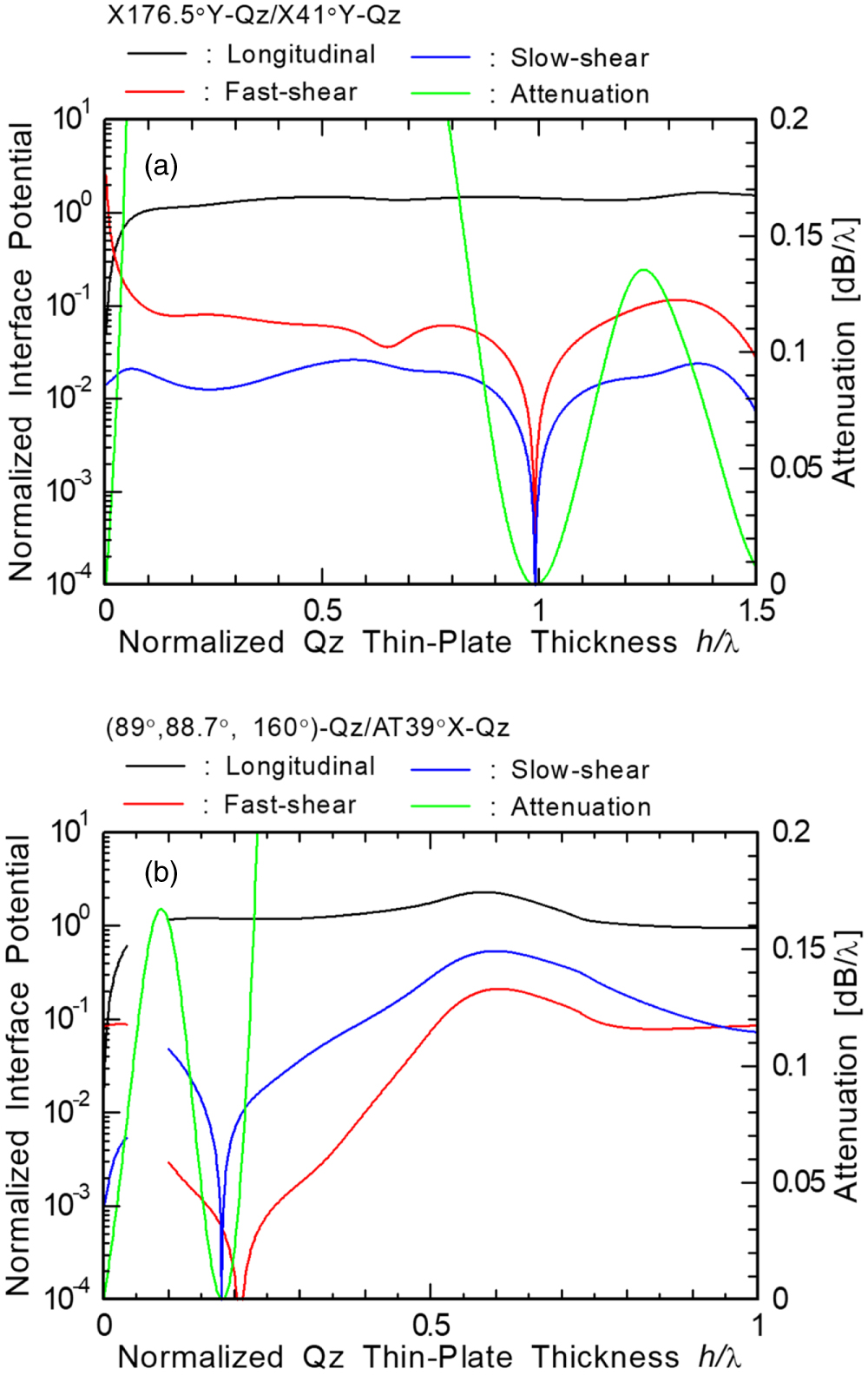 Analysis of longitudinal leaky surface acoustic waves on quartz thin ...