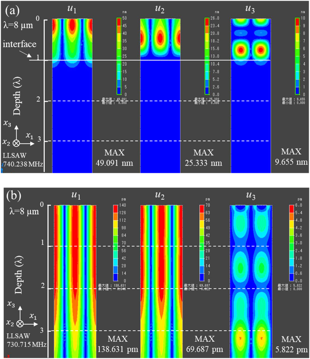 Analysis of longitudinal leaky surface acoustic waves on quartz thin ...