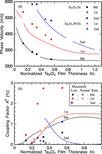 Deposition and evaluation of Ta2O5 piezoelectric thin film on Pt ...