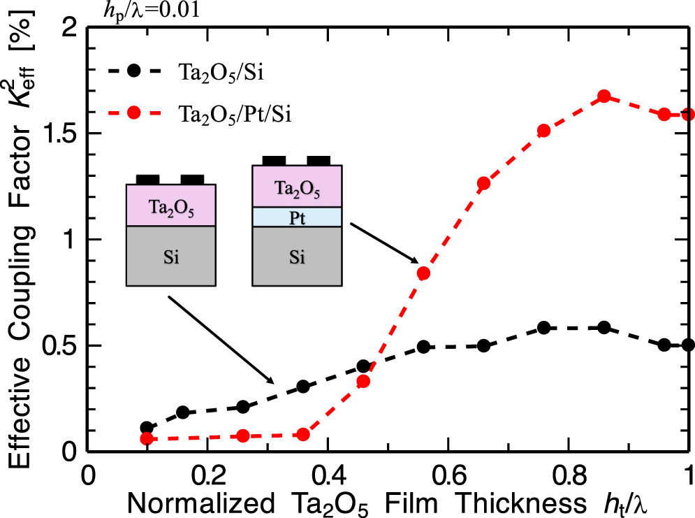 Deposition and evaluation of Ta2O5 piezoelectric thin film on Pt ...