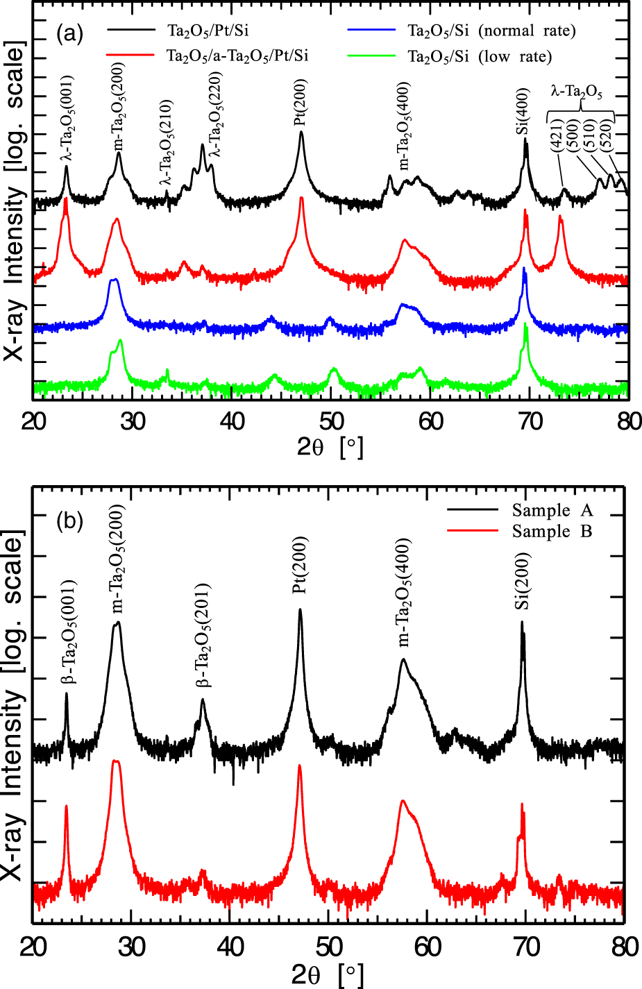 Deposition and evaluation of Ta2O5 piezoelectric thin film on Pt ...