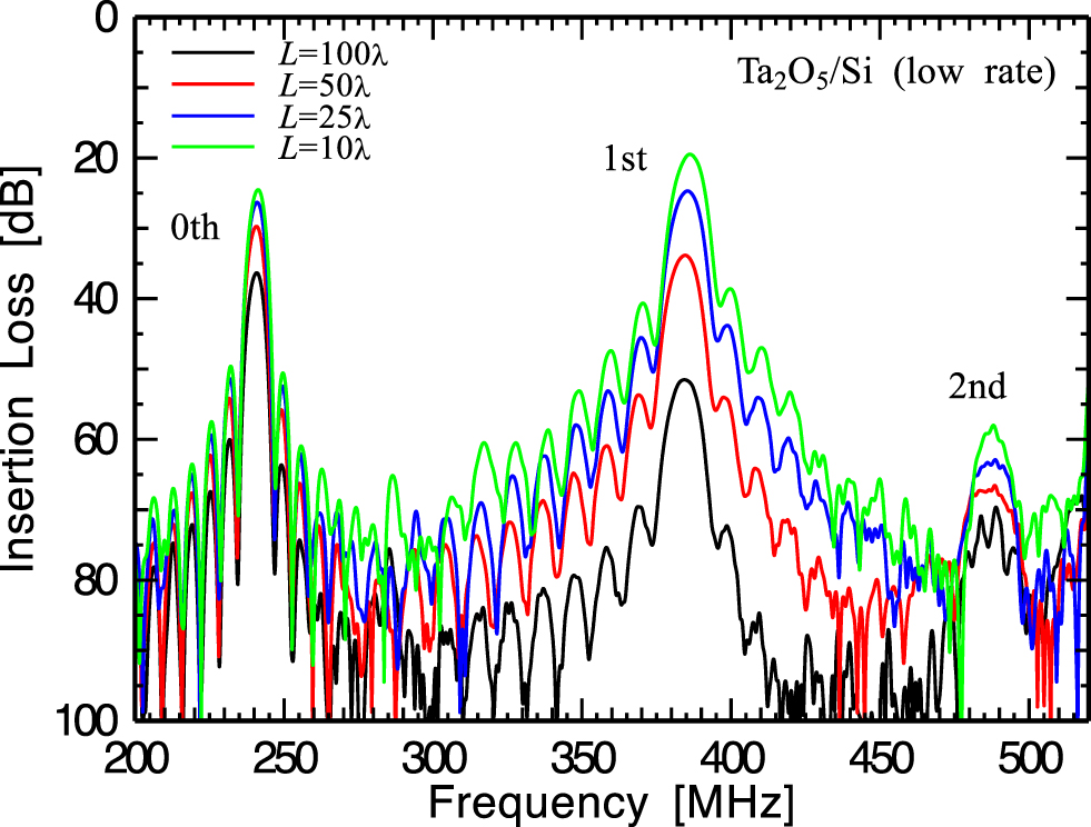 Deposition and evaluation of Ta2O5 piezoelectric thin film on Pt ...