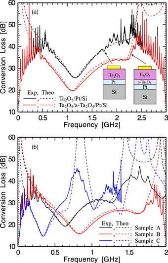 Deposition and evaluation of Ta2O5 piezoelectric thin film on Pt ...