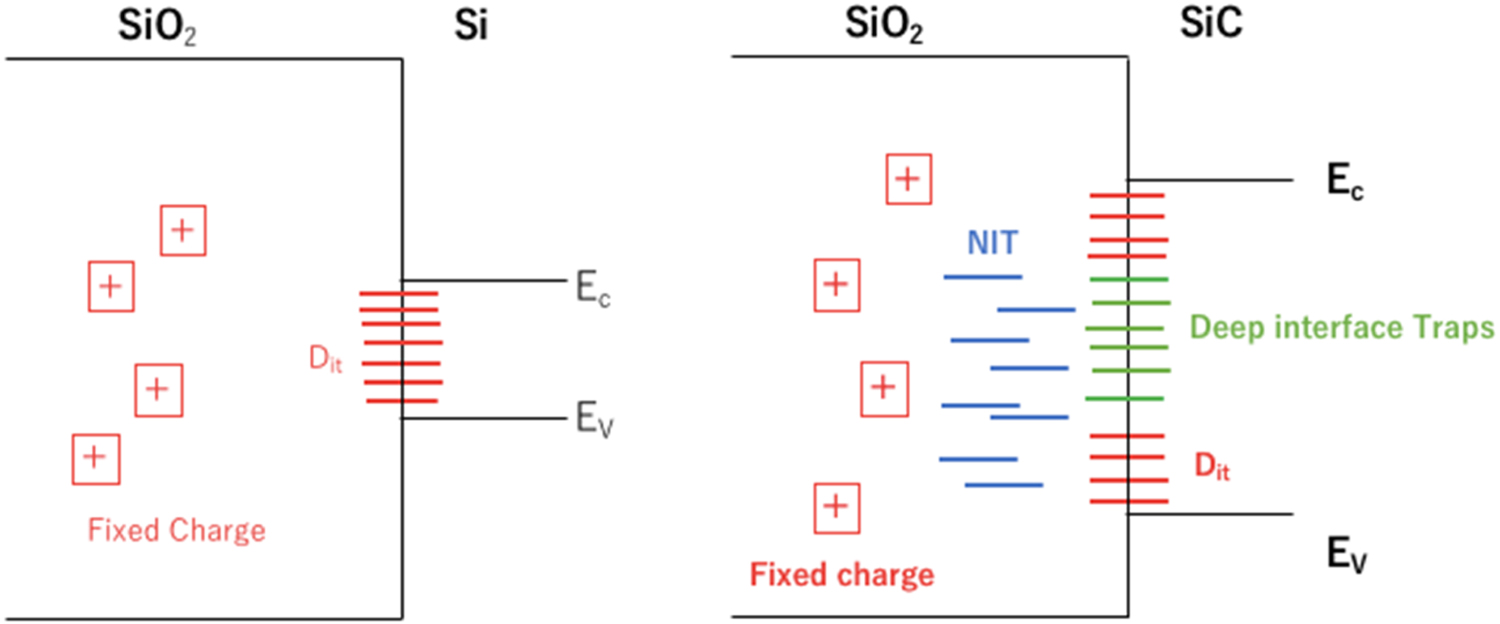 Characterization of deep traps in the near-interface oxide of widegap ...