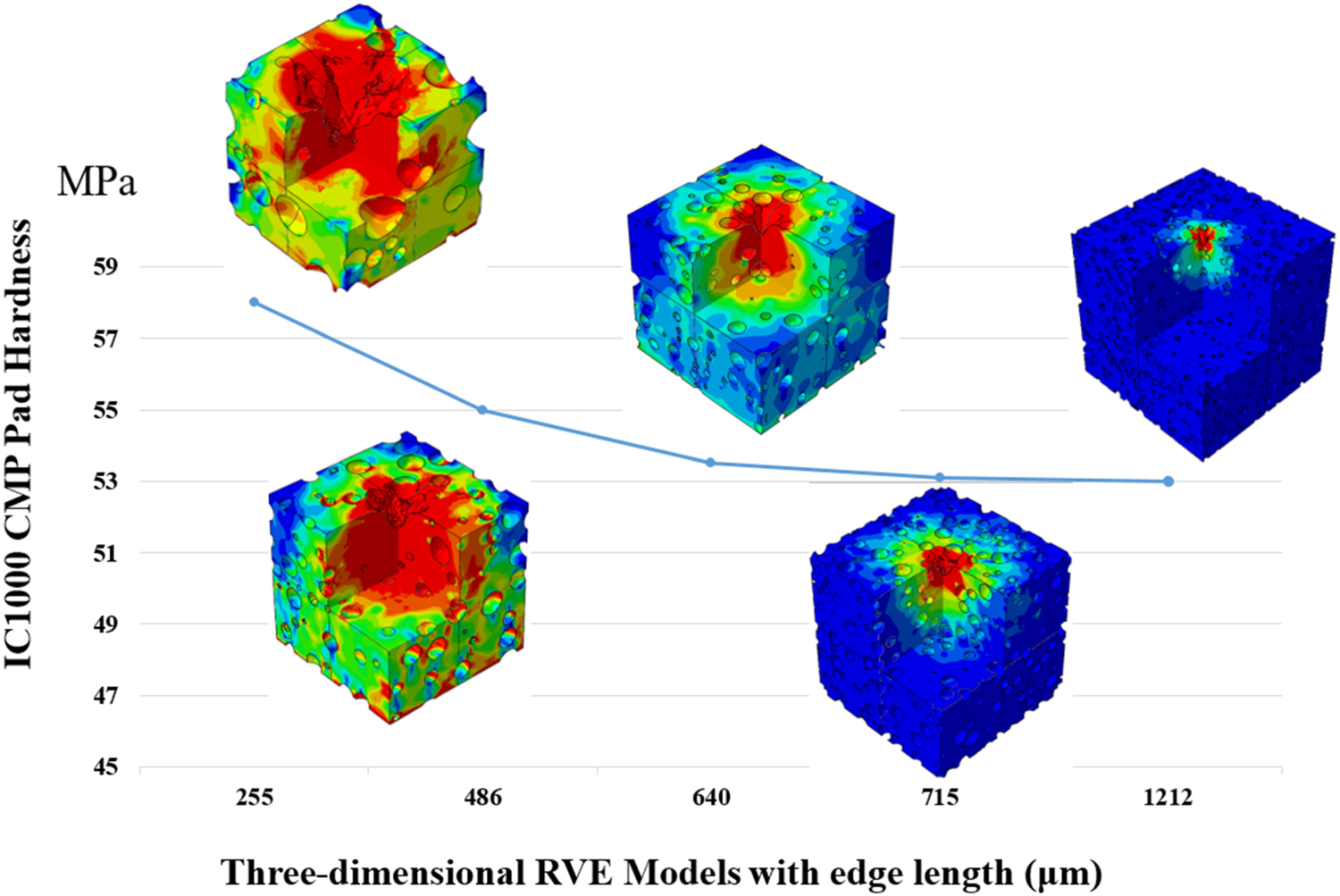 Development of modeling to investigate polyurethane pad hardness in ...