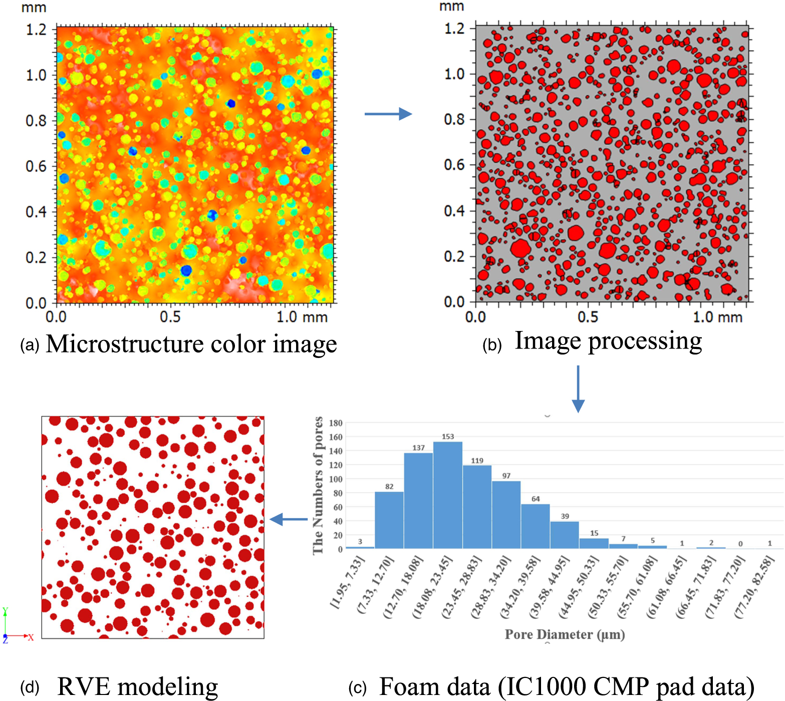 Development of modeling to investigate polyurethane pad hardness in ...