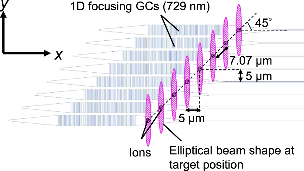 High efficiency focusing double-etched SiN grating coupler for trapped ...