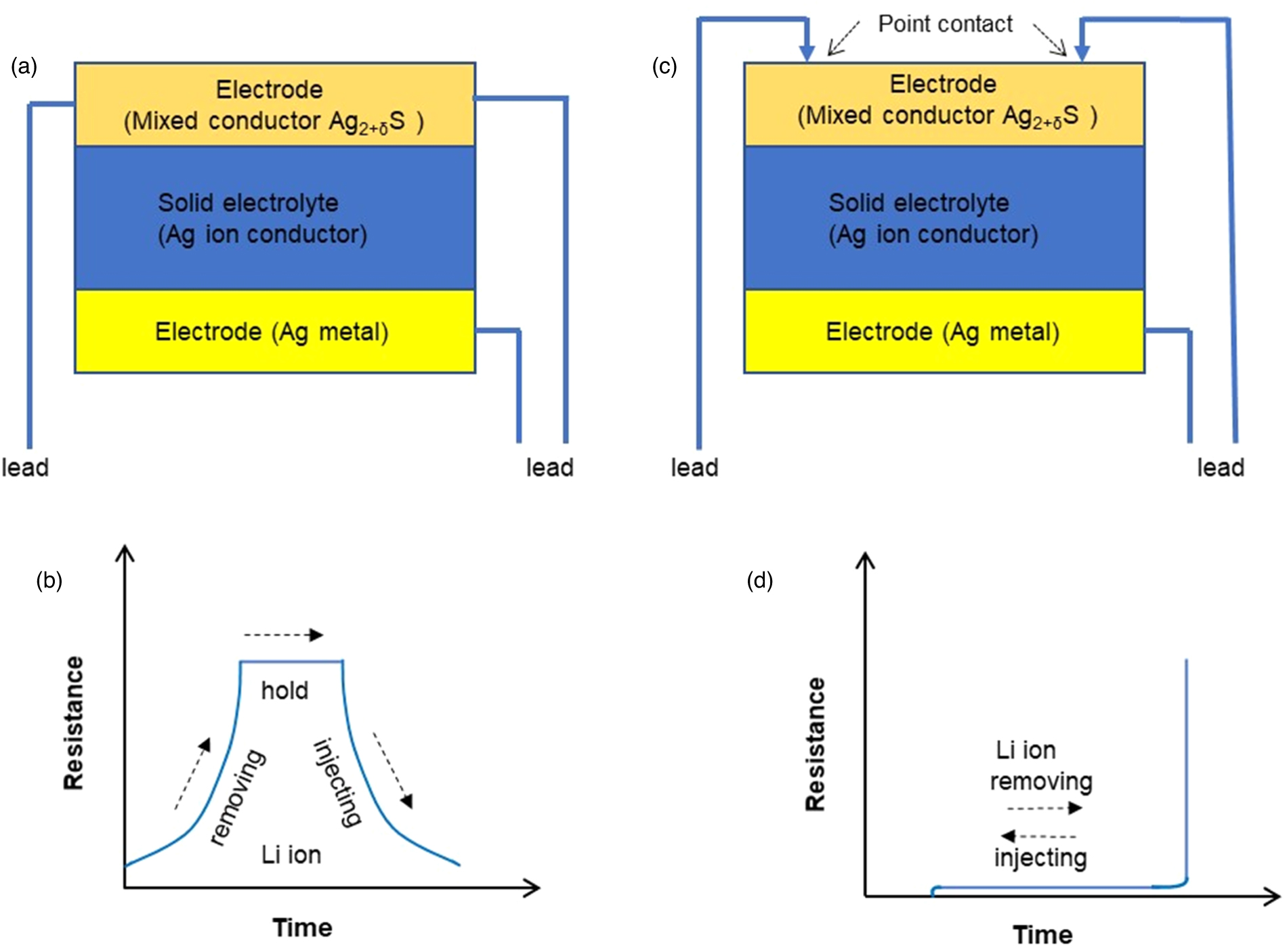 Solid state ionics for the development of artificial intelligence ...