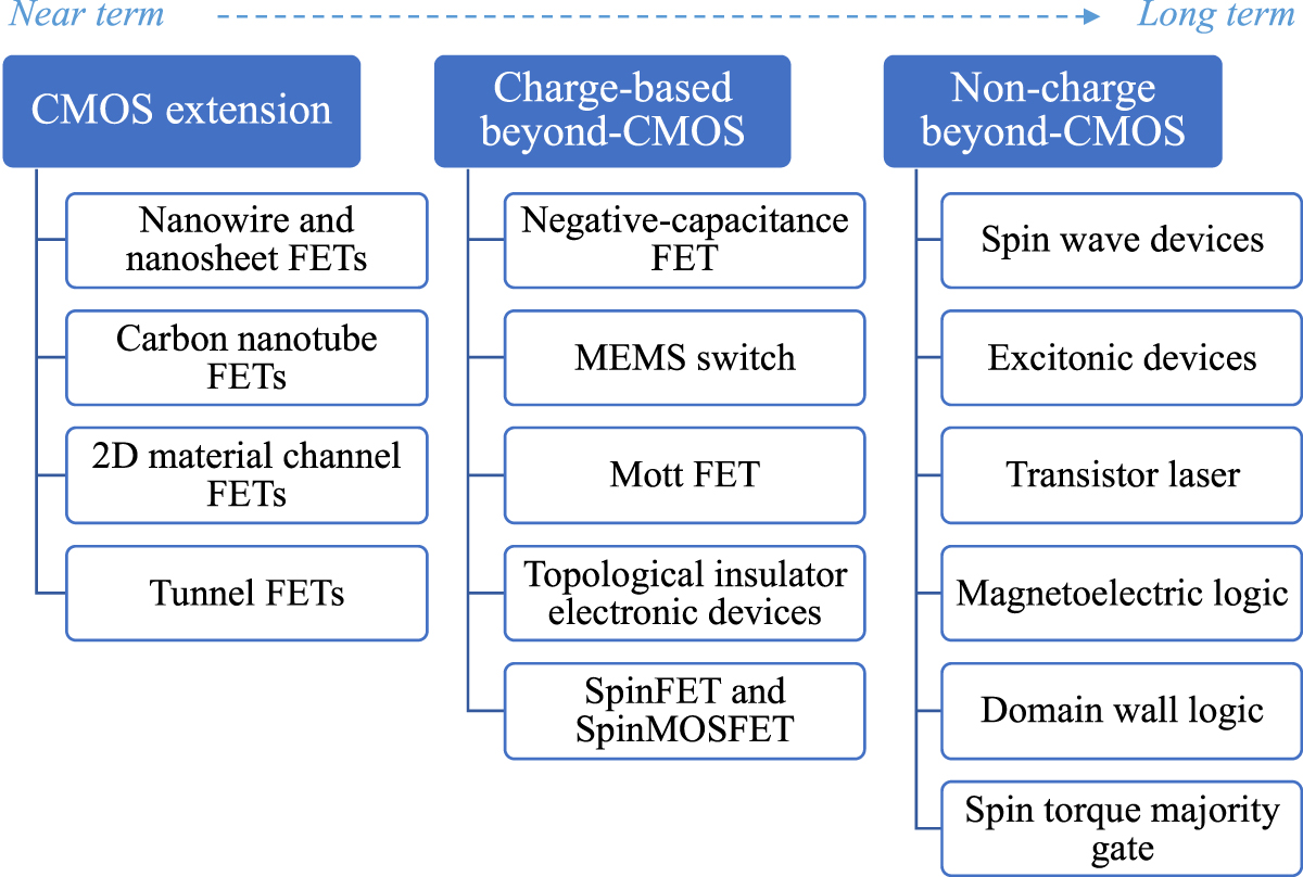 BeyondCMOS roadmap—from Boolean logic to neuroinspired computing