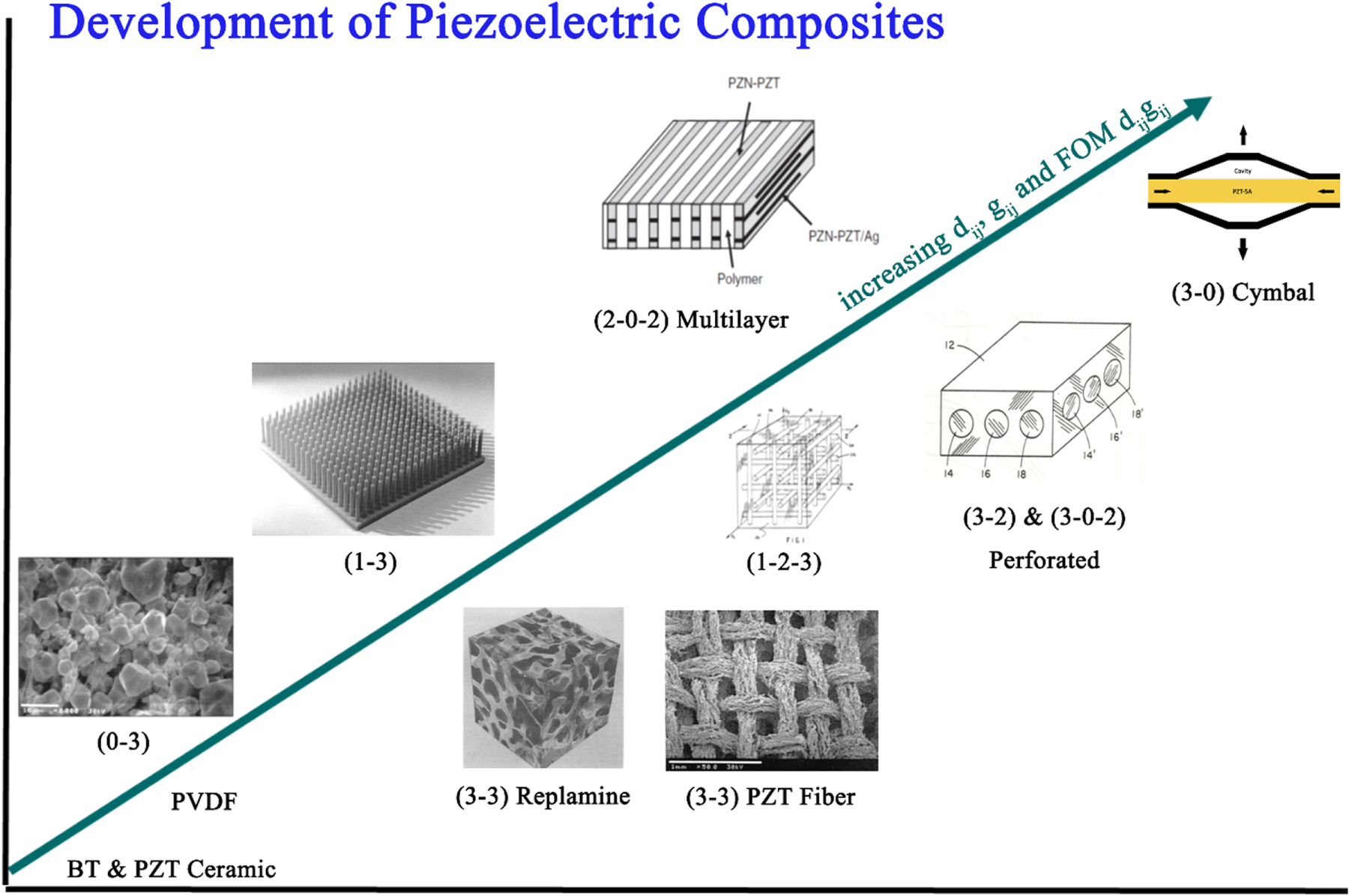 Ferroelectric ceramics and composites for piezoelectric transducer ...