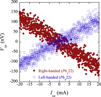 Chirality-selected crystal growth and spin polarization over