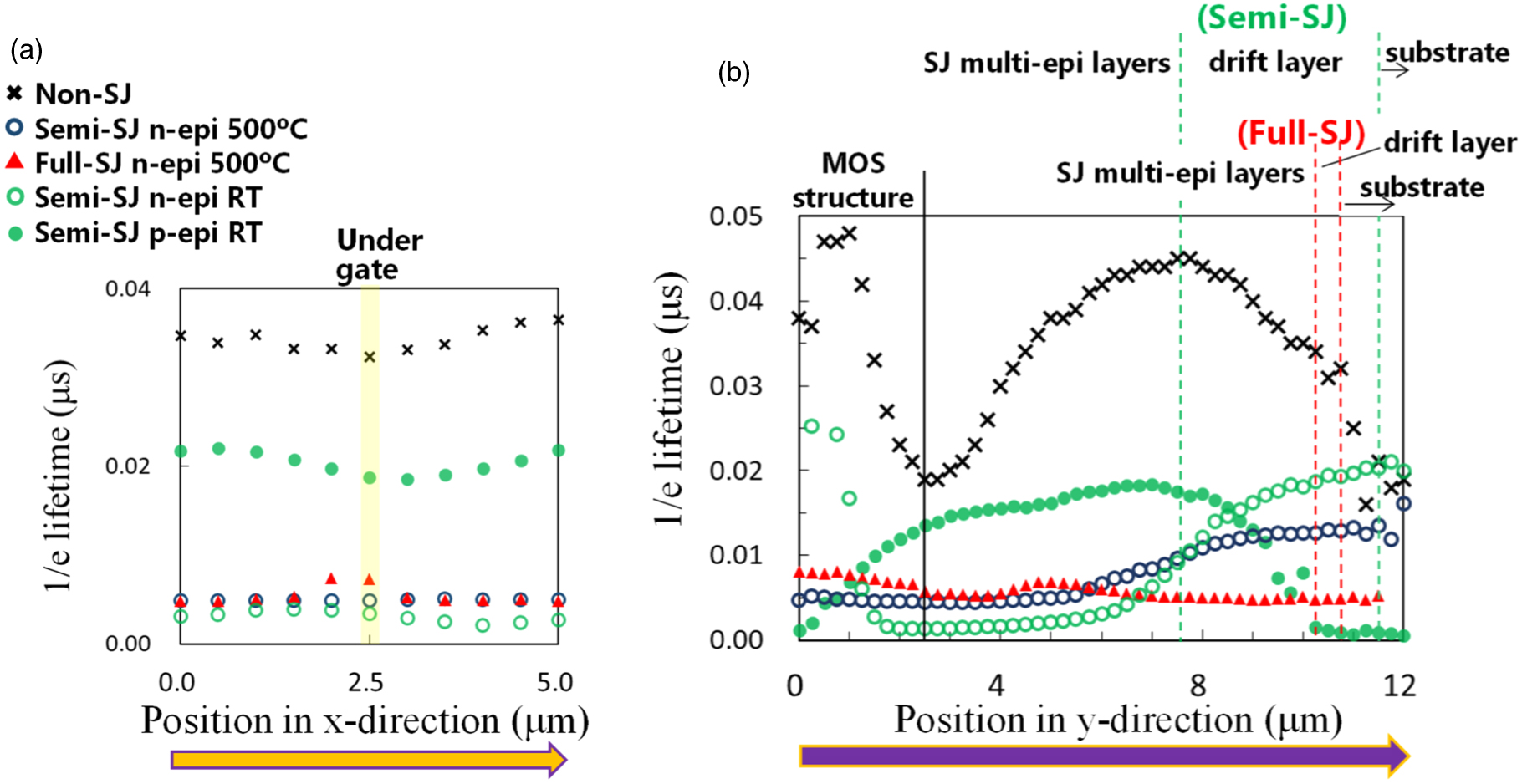 Effects of ion implantation process on defect distribution in SiC SJ ...