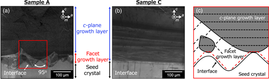 Reducing GaN crystal dislocations through lateral growth on uneven seed ...